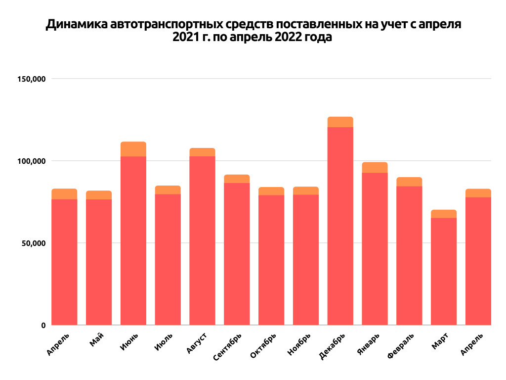 Динамика постановки на учет в виде графика / Источник: ЦАМА, cama.kz