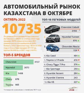 Автомобильный рынок Казахстана в октябре / Источник: АКАБ