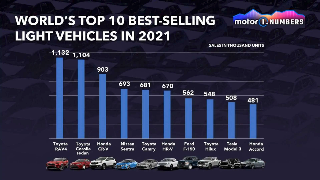 2021 жылы ең көп сатылған автомобильдердің 10-дығы Фото: motor1.com