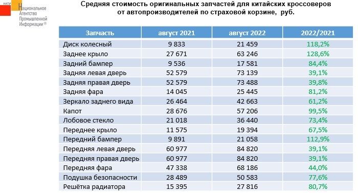 Как подорожали запчасти на китайские кроссоверы / Источник: НАПИ